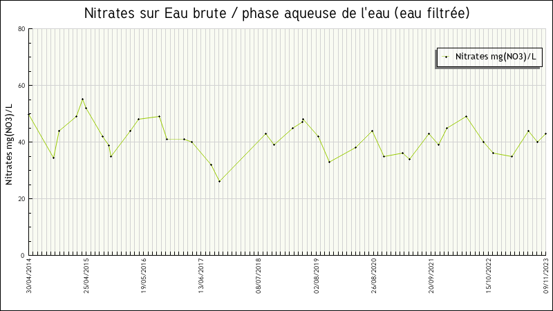 Données statistiques