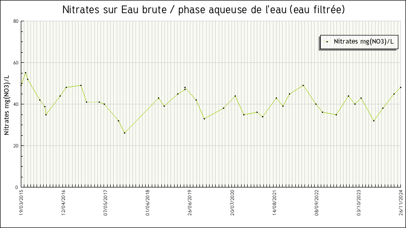 Données statistiques