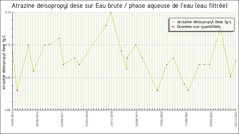 Données statistiques