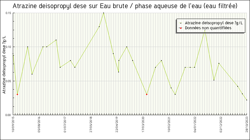 Données statistiques