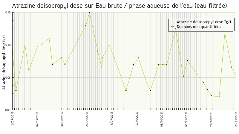 Données statistiques