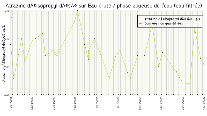 Données statistiques