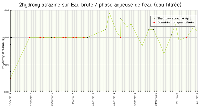 Données statistiques