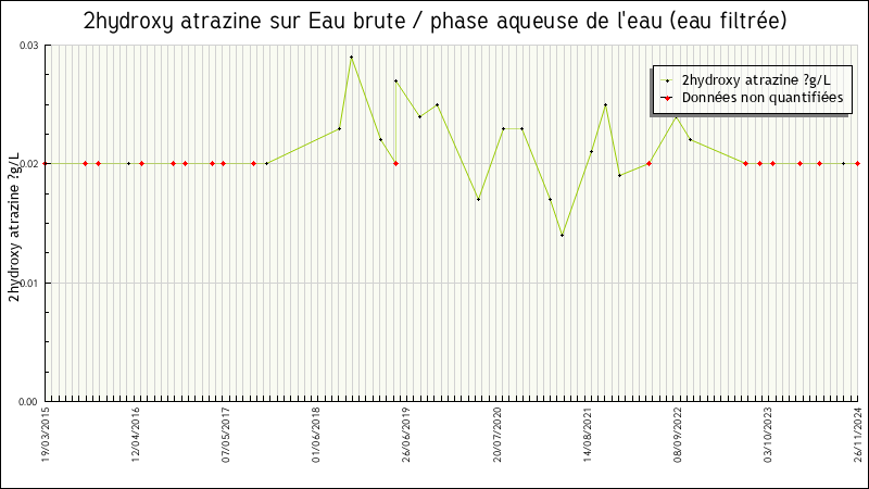 Données statistiques