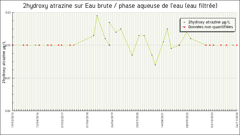 Données statistiques
