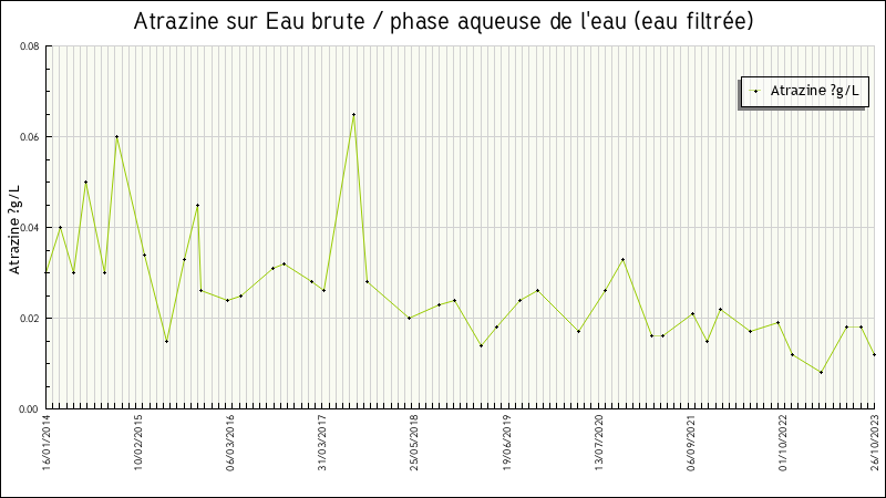 Données statistiques