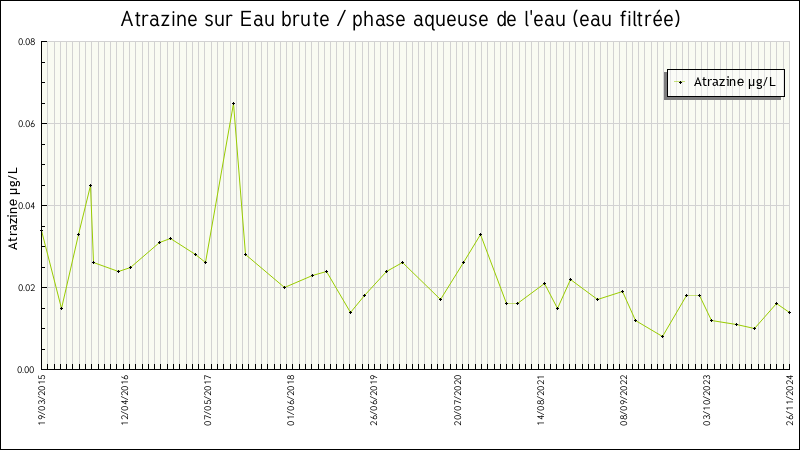 Données statistiques