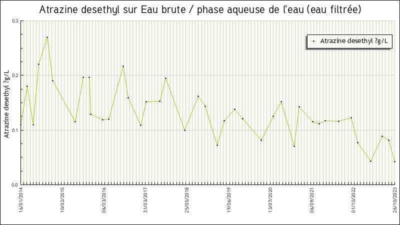 Données statistiques