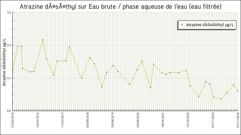 Données statistiques