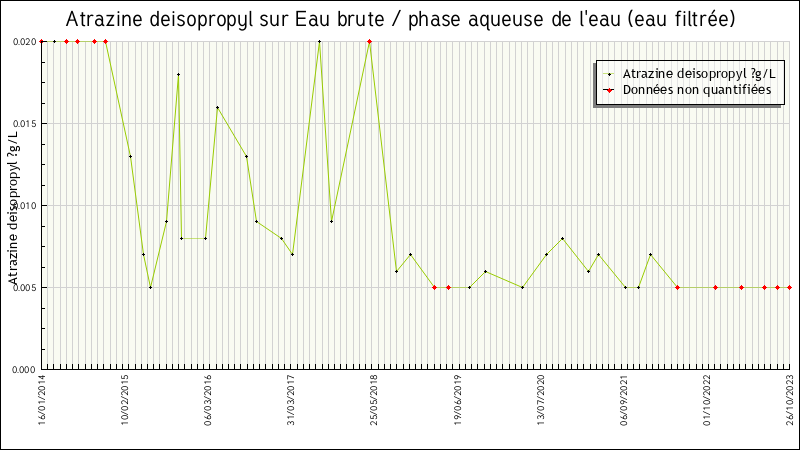 Données statistiques