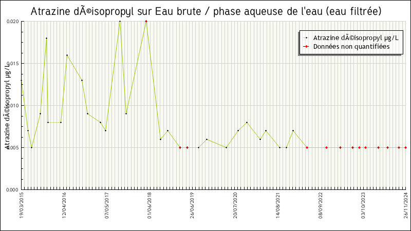 Données statistiques