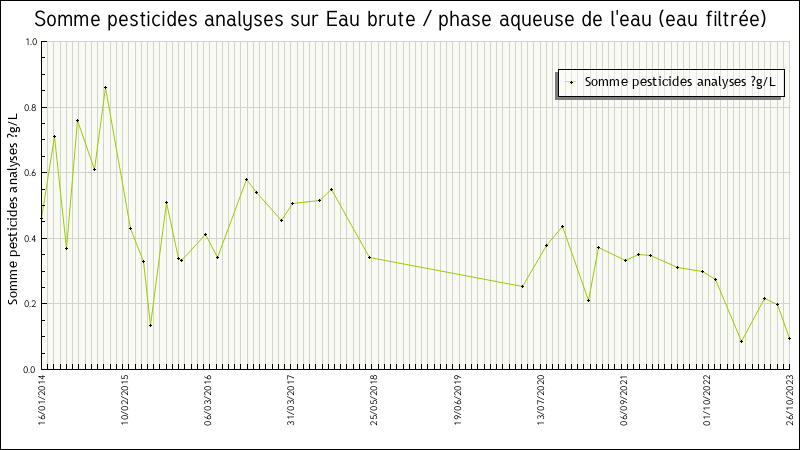 Données statistiques