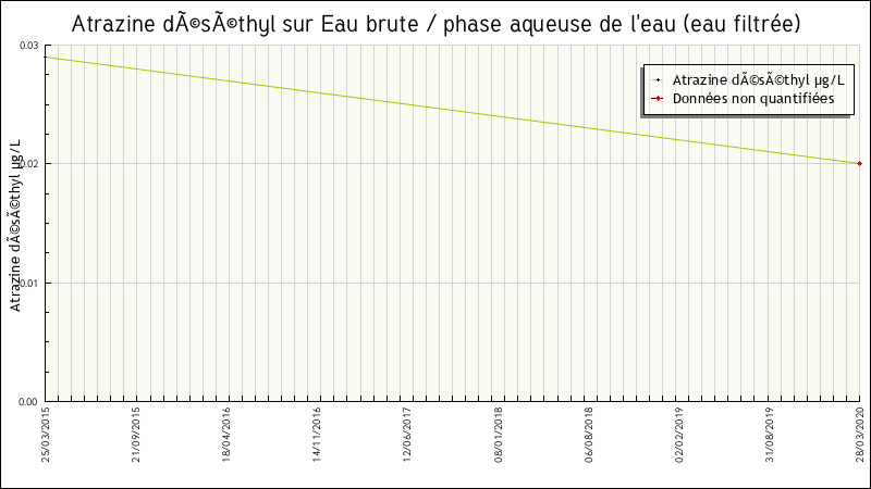 Données statistiques