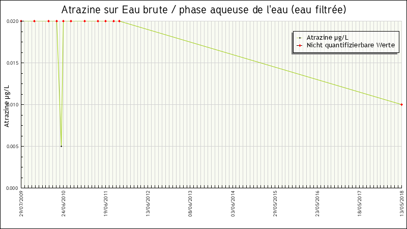 Données statistiques