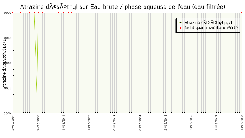 Données statistiques