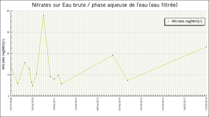 Données statistiques
