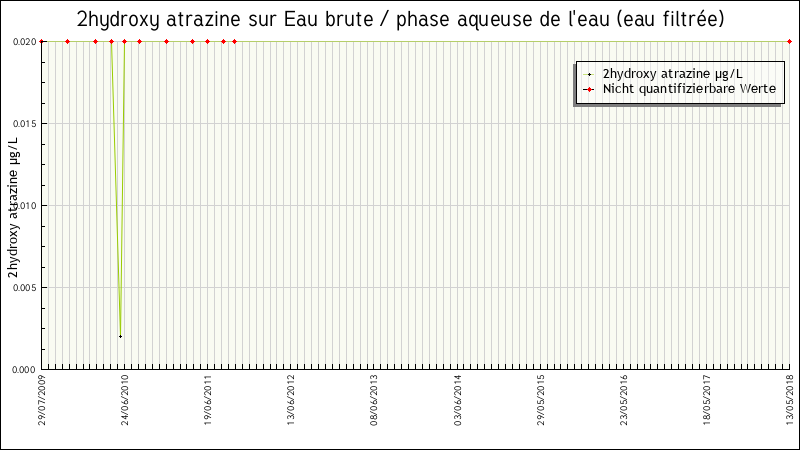 Données statistiques