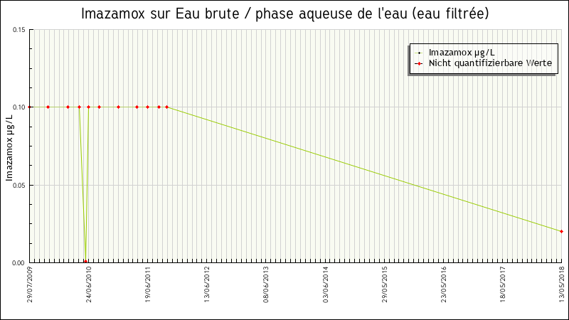 Données statistiques