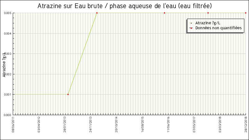 Données statistiques