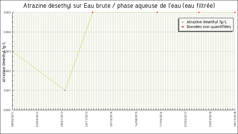 Données statistiques