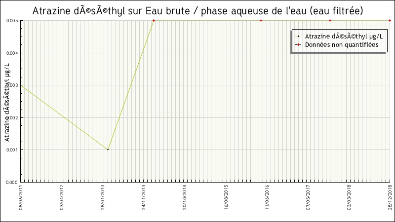 Données statistiques