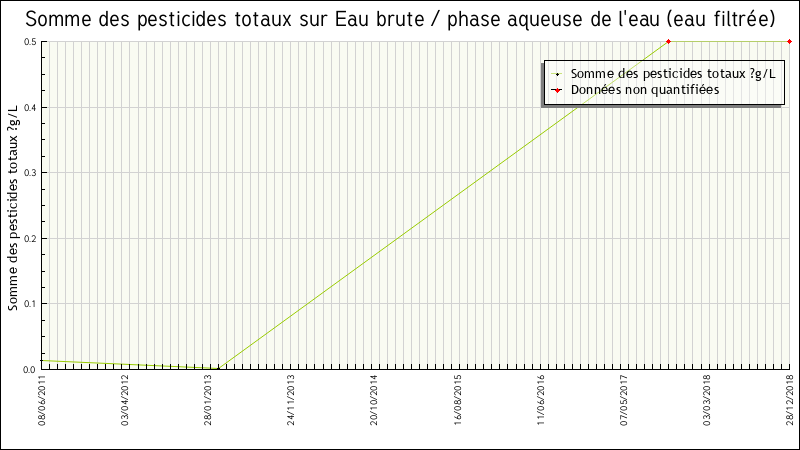 Données statistiques