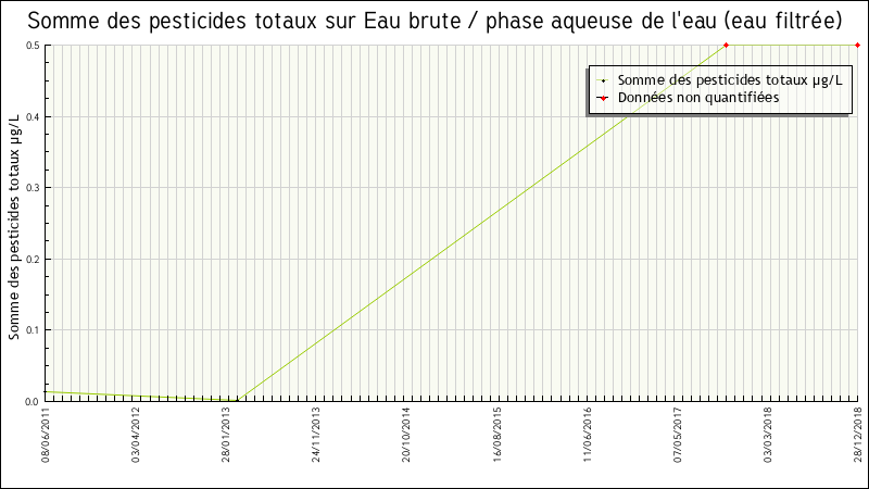 Données statistiques
