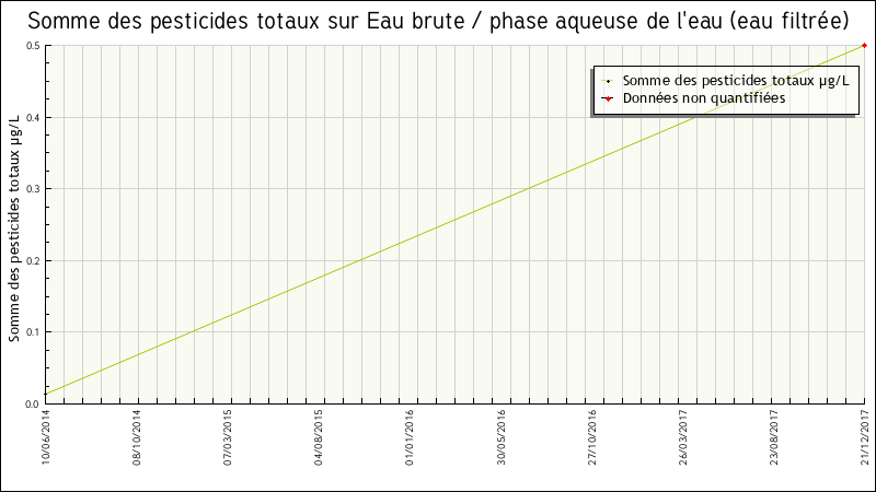 Données statistiques