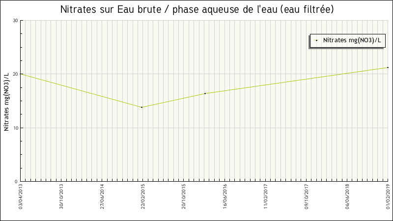 Données statistiques