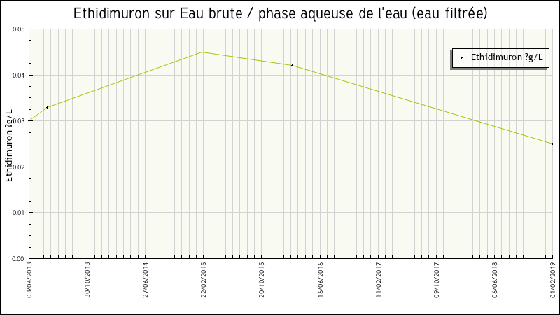 Données statistiques