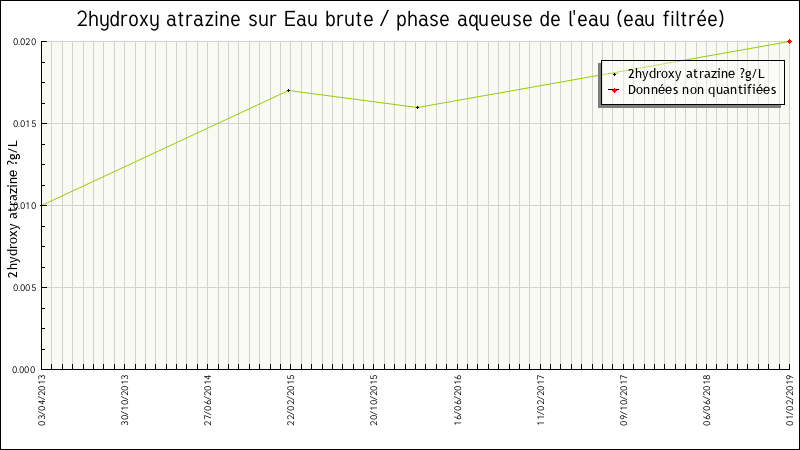Données statistiques