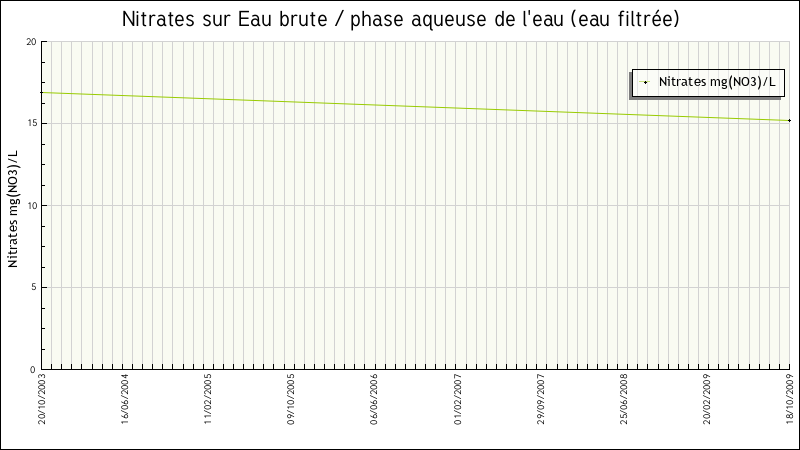 Données statistiques