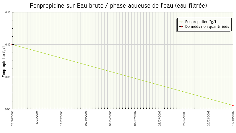 Données statistiques