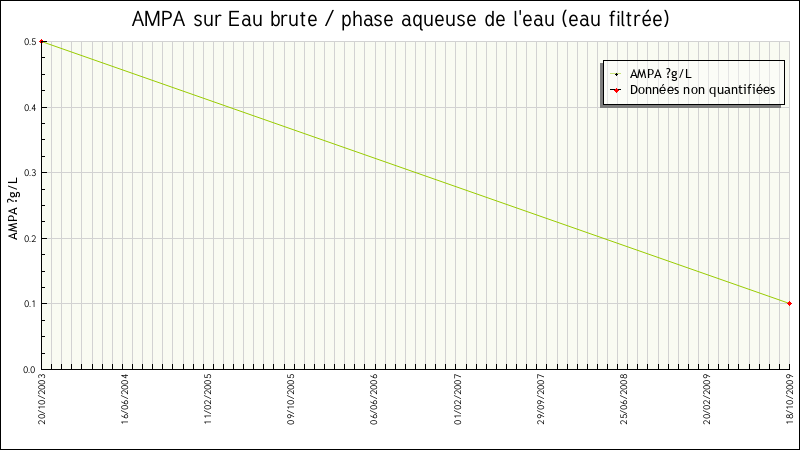 Données statistiques