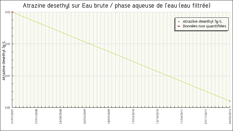 Données statistiques