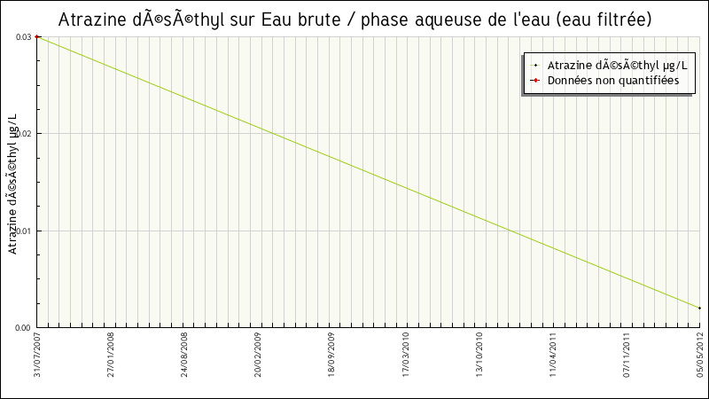 Données statistiques
