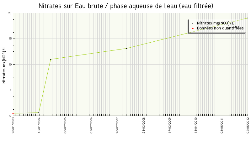 Données statistiques