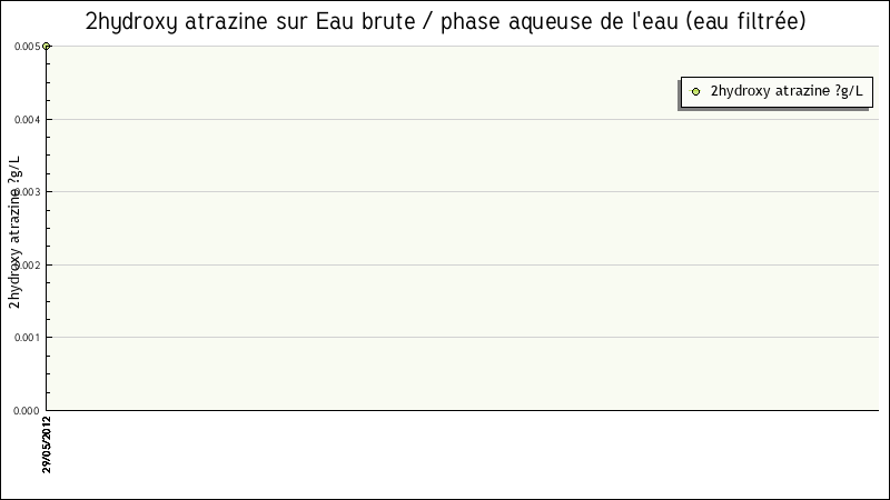 Données statistiques
