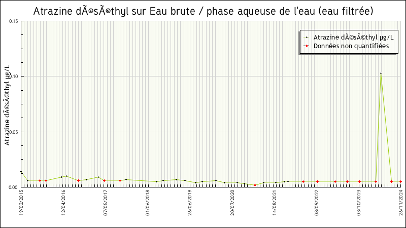 Données statistiques