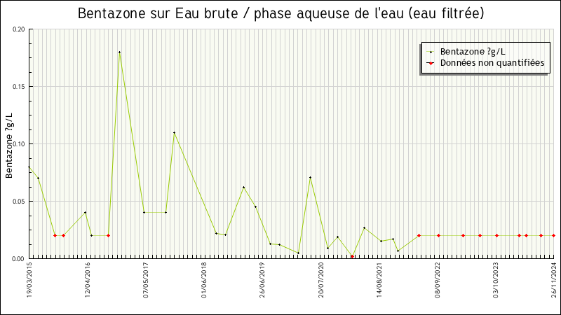 Données statistiques