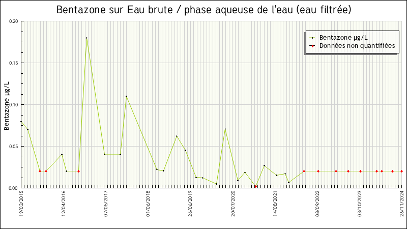 Données statistiques