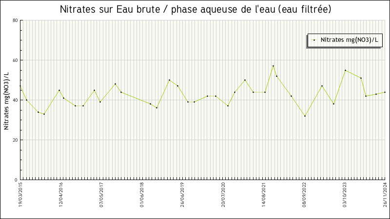 Données statistiques