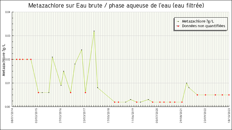 Données statistiques