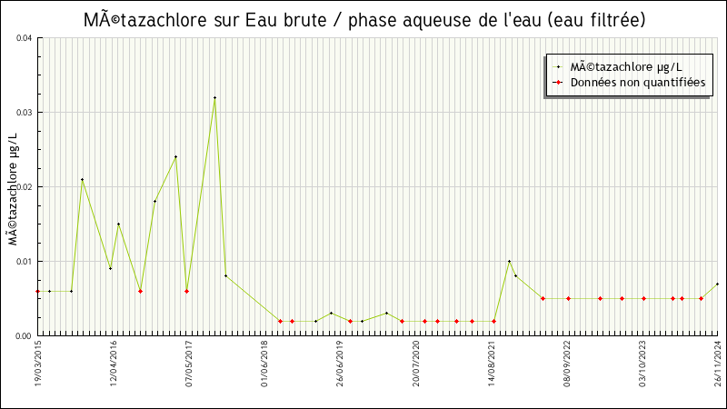 Données statistiques
