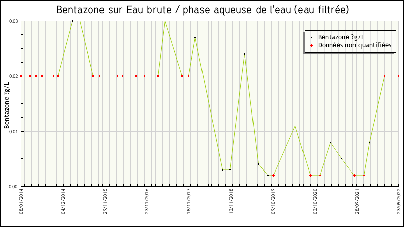 Données statistiques