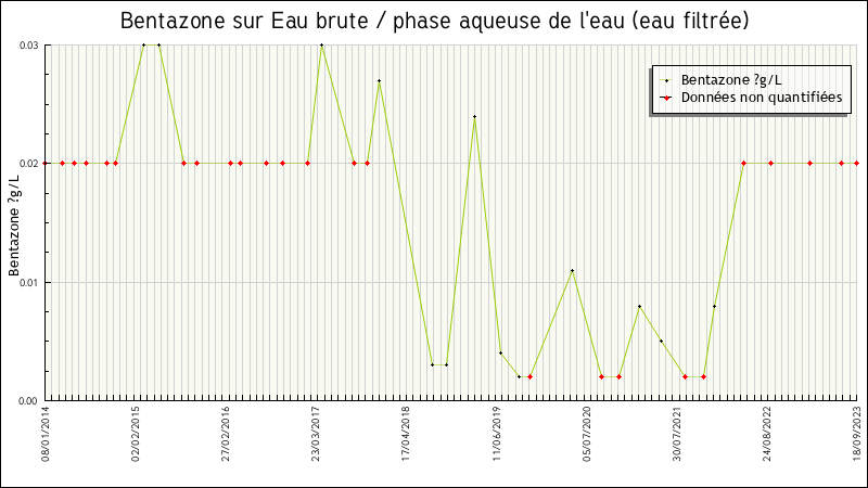 Données statistiques