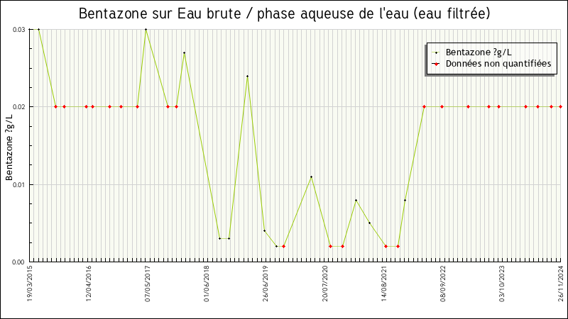 Données statistiques