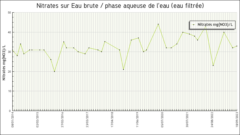 Données statistiques