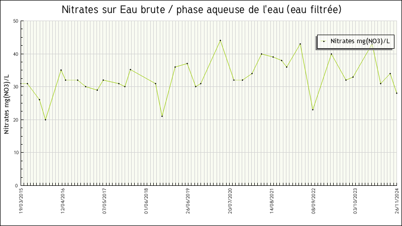 Données statistiques