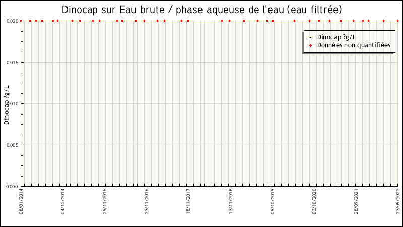 Données statistiques